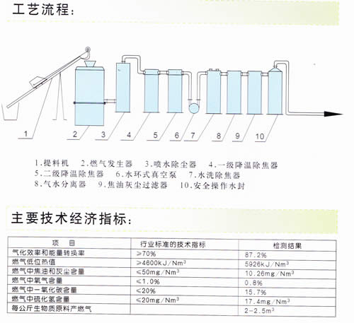 大型秸稈氣化工程